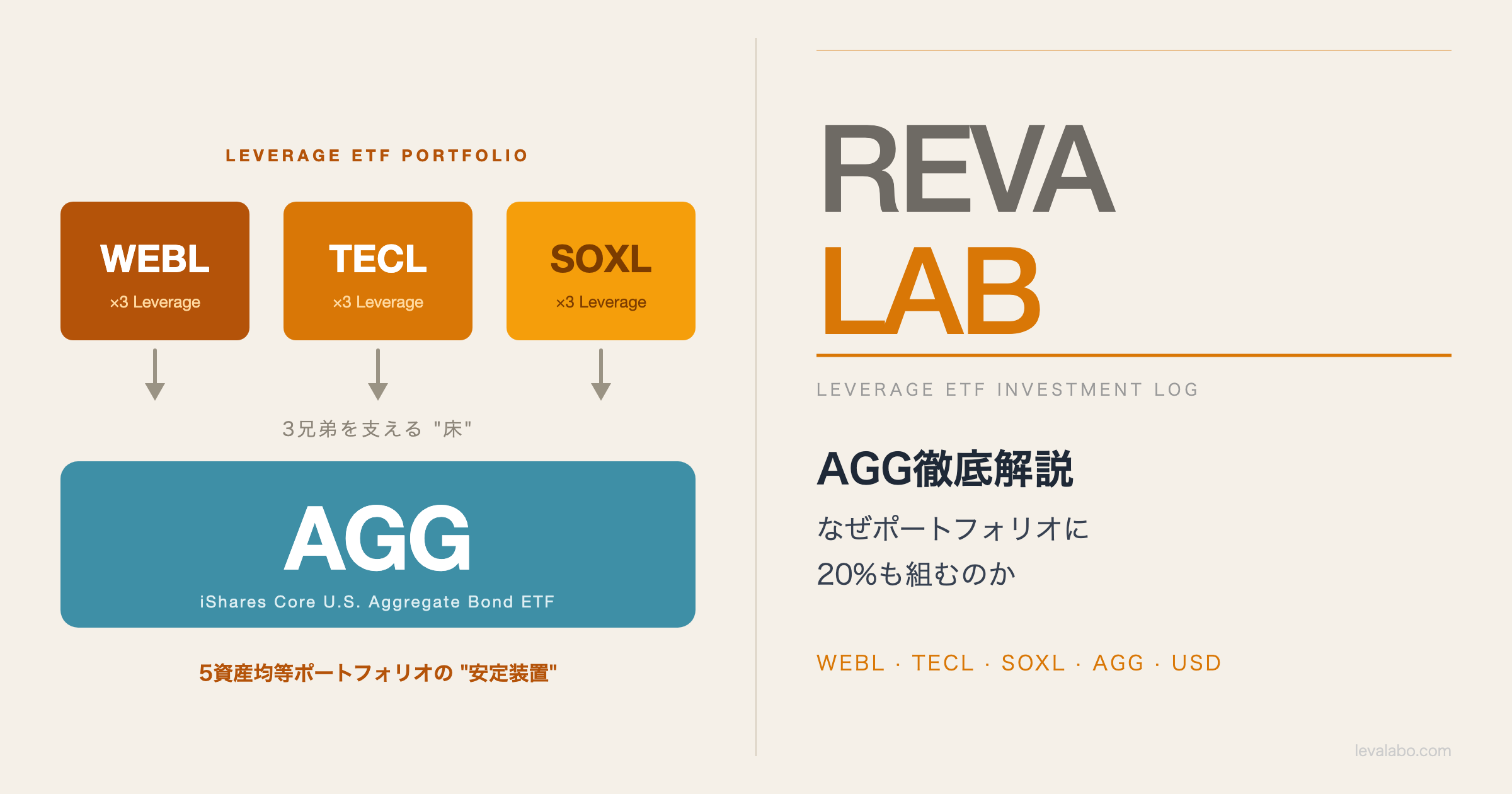 AGG徹底解説｜なぜレバラボは米国総合債券を20%組み込むのか