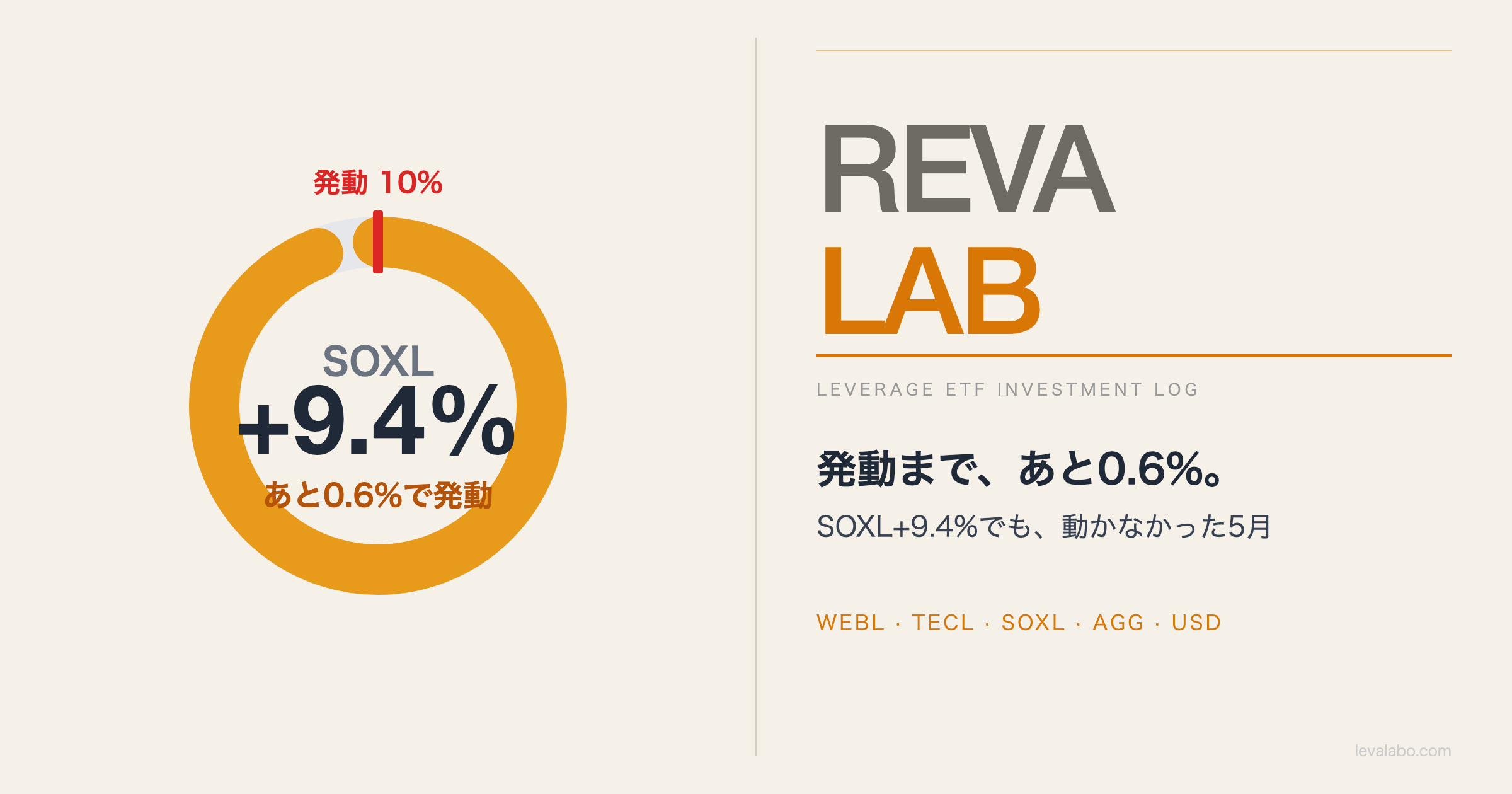 リバランス発動まであと0.6%、SOXL+9.4%でも動かなかった5月を示すレバラボのアイキャッチ。発動ライン10%へのドーナツゲージ