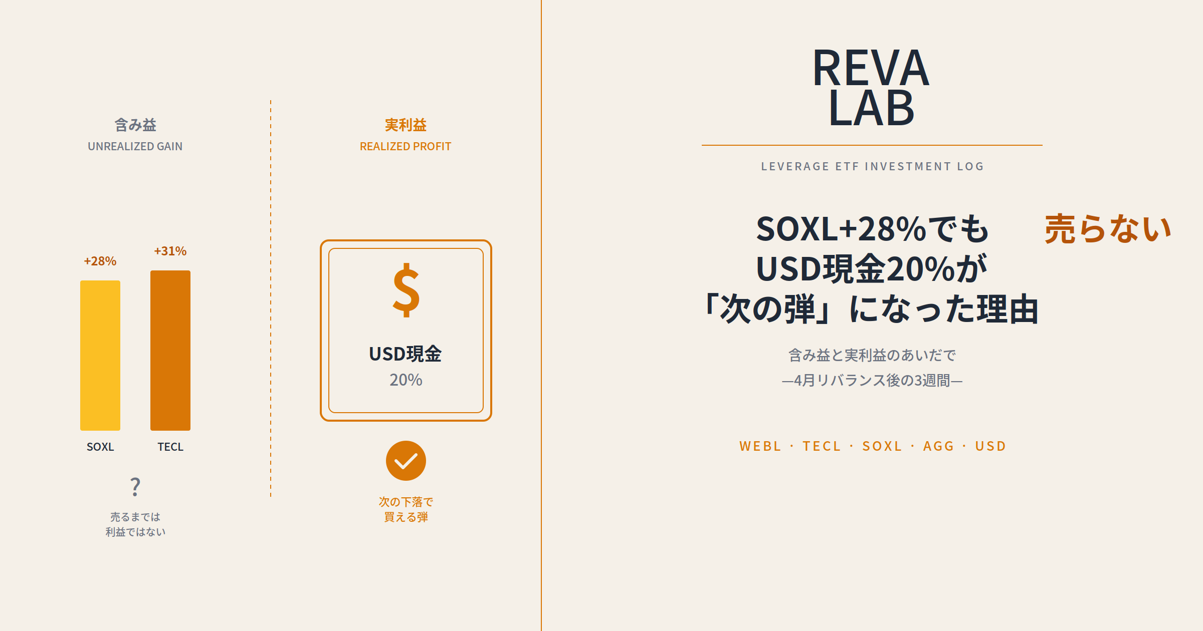 レバラボ第6回アイキャッチ：含み益（SOXL+28%・TECL+31%）と実利益（USD現金20%）を対比、USD現金が次の下落で買える弾になることを示す