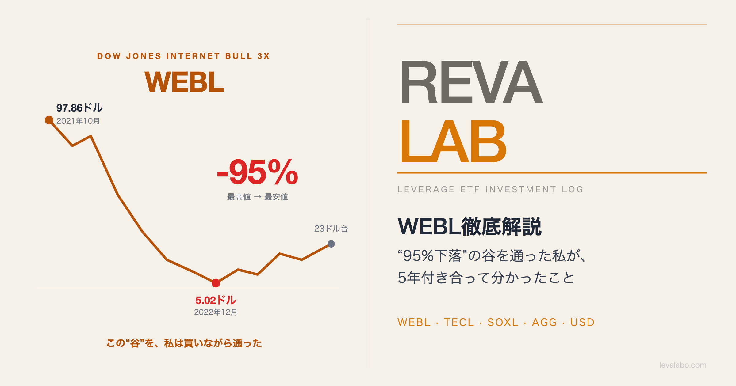 WEBL徹底解説のアイキャッチ。2021年10月の最高値97.86ドルから2022年12月に5.02ドルまで約95%下落し、その後23ドル台まで戻したWEBLの株価の谷を描いた折れ線チャート