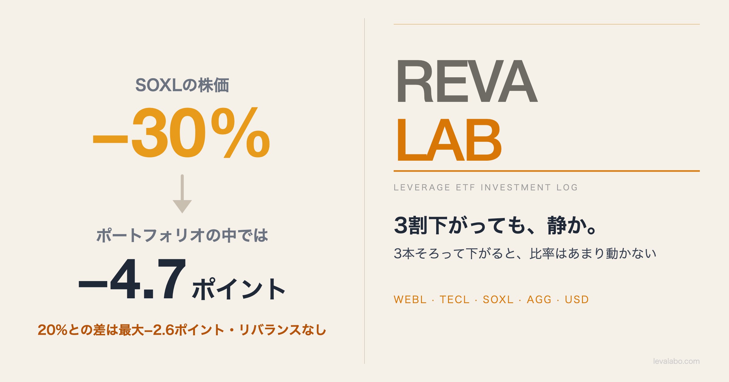 10月リバランスなし：SOXLの株価は1ヶ月で−30%でも、ポートフォリオの中の比率は−4.7ポイント。3本そろって下がると比率はあまり動かないことを示す図